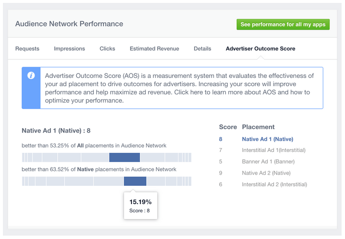Facebook добавил систему Advertiser Outcome Score для измерения успеха рекламы