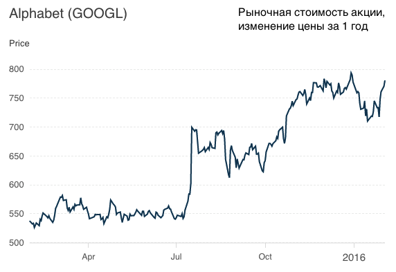Alphabet от Google стал самой дорогой компанией в мире